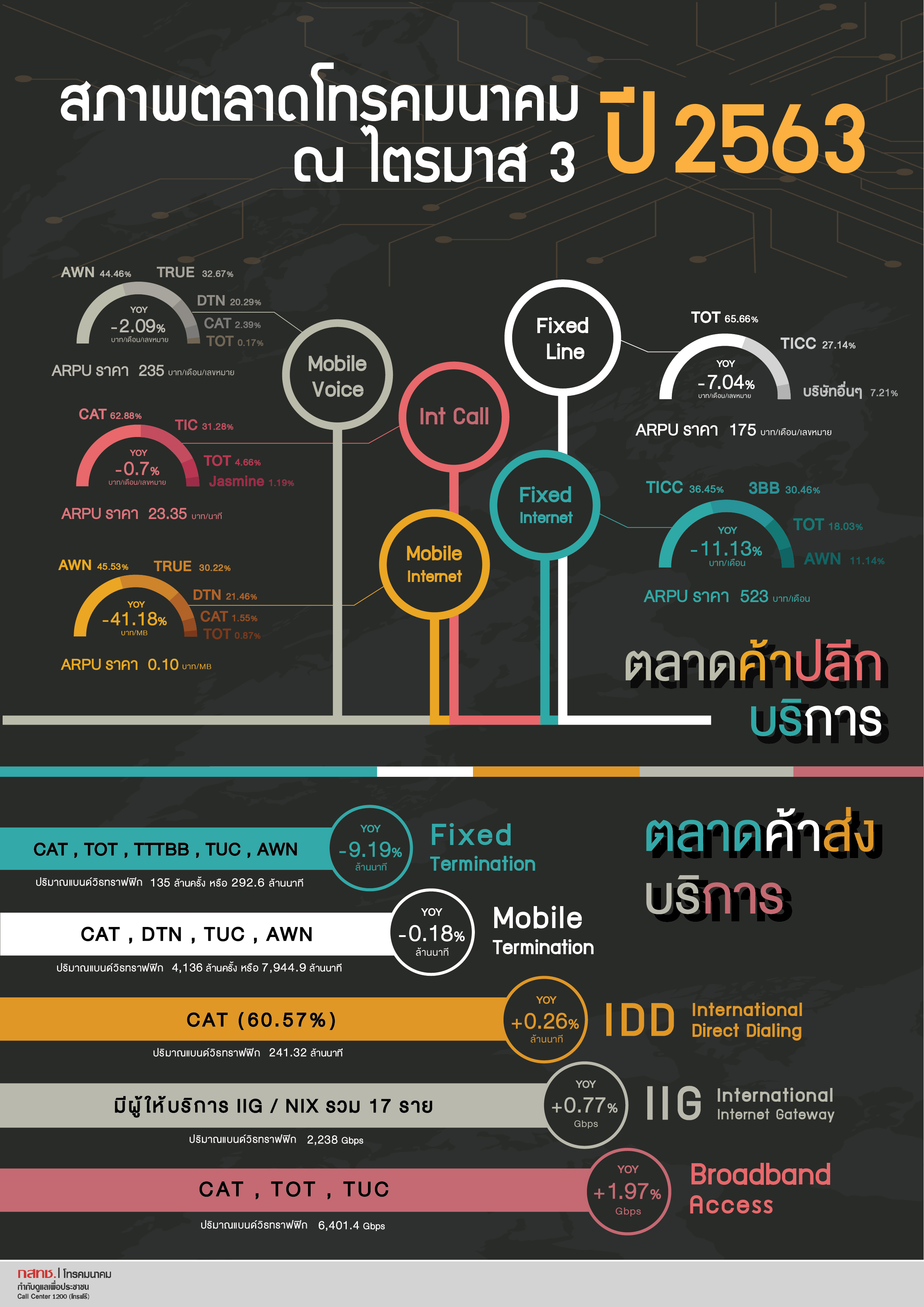 สภาพตลาดโทรคมนาคม 63 01 (1)