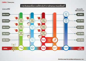 Infographic สรุป การจัดสรรคลื่นความถี่ในกิจการโทรคมนาคมเคลื่อนที่