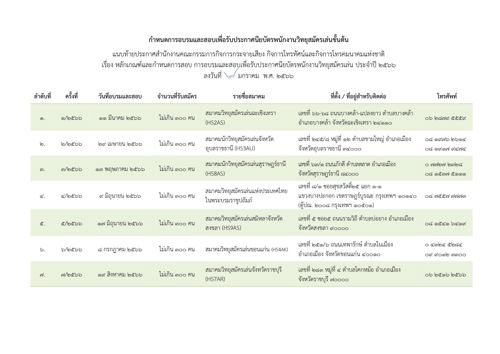 กำหนดการสอบ การอบรมและสอบเพื่อรับประกาศนียบัตรพนักงานวิทยุสมัครเล่น ประจำปี 2566
