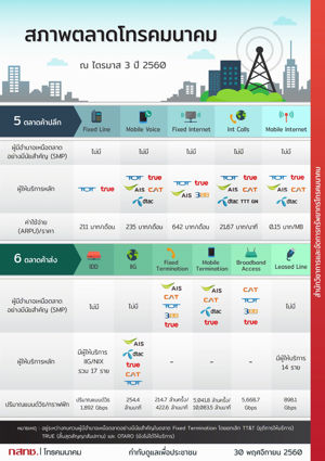 สภาพตลาดโทรคมนาคม ณ ไตรมาส 3 ปี 2560